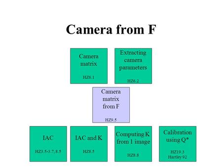 Camera from F Computing K from 1 image HZ8.8 IAC and K HZ8.5 Camera matrix from F HZ9.5 IAC HZ3.5-3.7, 8.5 Extracting camera parameters HZ6.2 Camera matrix.