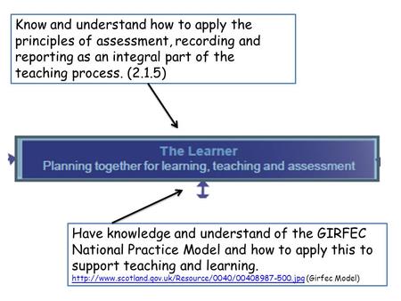 Know and understand how to apply the principles of assessment, recording and reporting as an integral part of the teaching process. (2.1.5) Have knowledge.