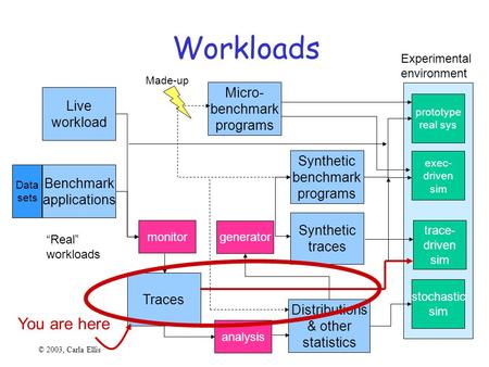 Workloads Experimental environment prototype real sys exec- driven sim trace- driven sim stochastic sim Live workload Benchmark applications Micro- benchmark.