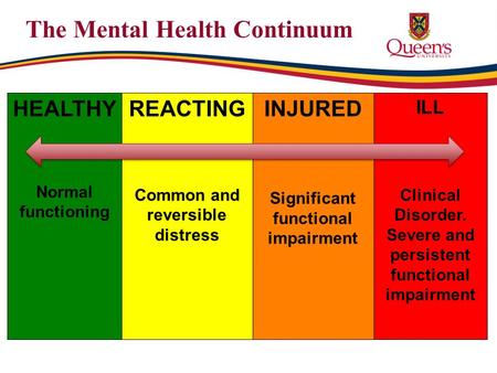 The Mental Health Continuum HEALTHY Normal functioning REACTING Common and reversible distress INJURED Significant functional impairment ILL Clinical Disorder.