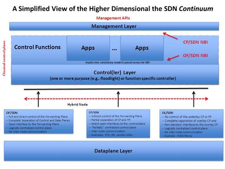 OF/SDN -- Full and direct control of the Forwarding Plane -- Complete Separation of Control and Data Planes -- Open Interface to the Forwarding Plane --