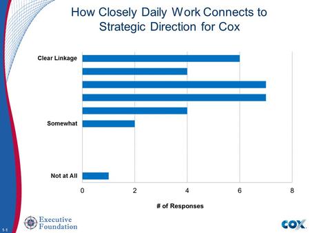 How Closely Daily Work Connects to Strategic Direction for Cox 1-1.