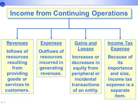Income from Continuing Operations