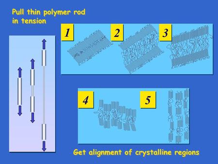 Pull thin polymer rod in tension 1 1 2 2 3 3 4 4 5 5 Get alignment of crystalline regions.