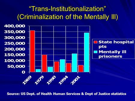 “Trans-Institutionalization” (Criminalization of the Mentally Ill) Source: US Dept. of Health Human Services & Dept of Justice statistics.