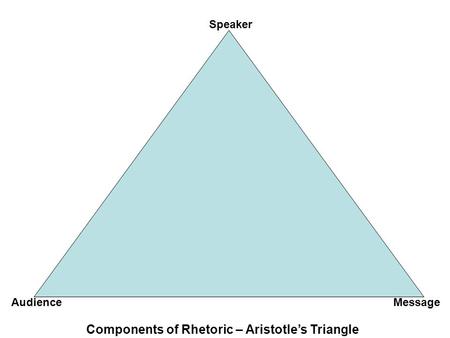 Components of Rhetoric – Aristotle’s Triangle Speaker MessageAudience.