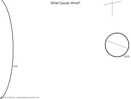 © William Wilkinson, InteractiveScienceTeacher.com What Causes Wind? Sun Earth.