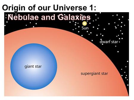 OUTCOME QUESTION(S): S1-4-08: What objects make up our solar system and Universe? Vocabulary and People CoreFusionNebulaSupernova Black holeGalaxyTerrestrial.