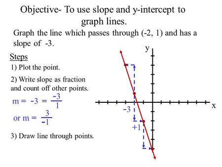 Objective- To use slope and y-intercept to