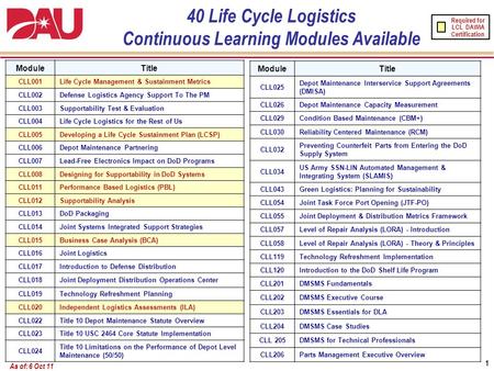 1 40 Life Cycle Logistics Continuous Learning Modules Available ModuleTitle CLL001Life Cycle Management & Sustainment Metrics CLL002Defense Logistics Agency.