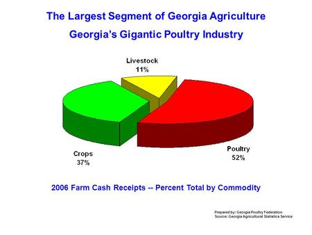 The Largest Segment of Georgia Agriculture 2006 Farm Cash Receipts -- Percent Total by Commodity Prepared by: Georgia Poultry Federation Source: Georgia.