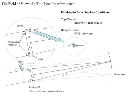 The Field of View of a Thin Lens Interferometer Baseline=2B F F=range from array center to detector  ’’  Nulled here. B B 2Bsin  Bsin  2 Channels.