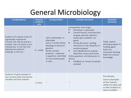 General Microbiology Learning ObjectiveTaxonomy Level/Cate gory Learning ActivitiesFormative AssessmentSummative Assessment Students will propose a plan.