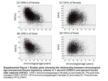 (A) %FEV1 of Female Supplemental Figure 1 Scatter plots showing the relationship between chronological age and percent forced expiratory volume in 1 second.