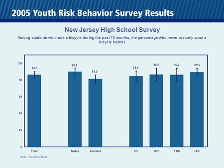 0 20 40 60 80 100 TotalMalesFemales 9th10th11th12th 86.3 89.8 81.2 84.5 86.6 86.2 89.5 New Jersey High School Survey Among students who rode a bicycle.