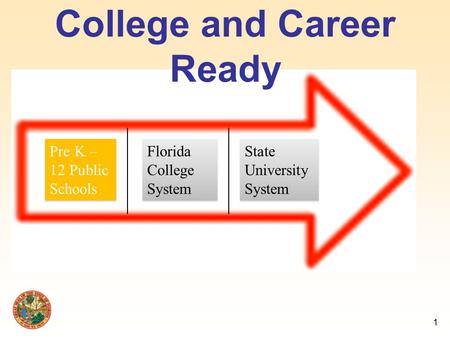 College and Career Ready Pre K – 12 Public Schools Florida College System State University System 1.