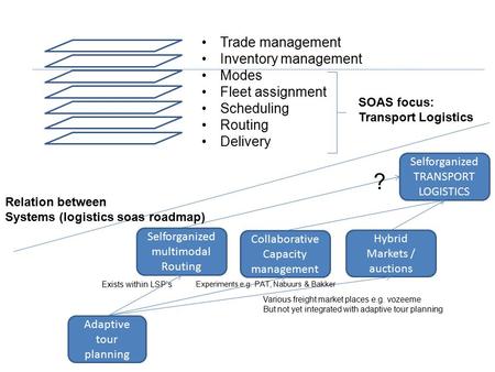 1 Trade management Inventory management Modes Fleet assignment Scheduling Routing Delivery Adaptive tour planning Collaborative Capacity management Hybrid.