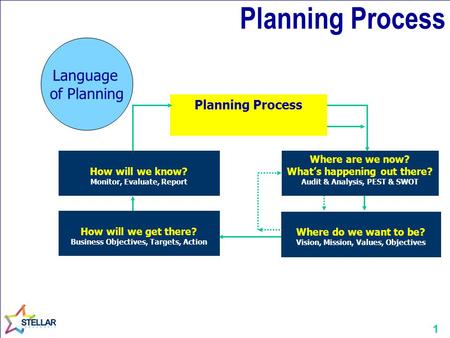 1 Planning Process Where are we now? What’s happening out there? Audit & Analysis, PEST & SWOT How will we get there? Business Objectives, Targets, Action.