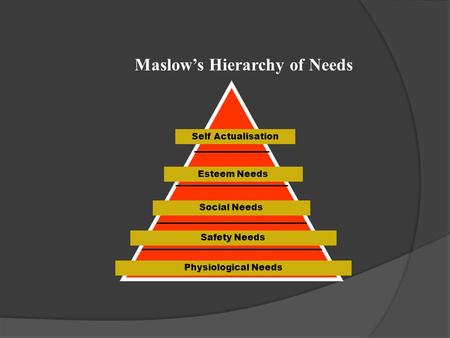 Physiological Needs Safety Needs Social Needs Esteem Needs Self Actualisation Maslow’s Hierarchy of Needs.