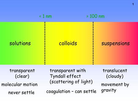 1 solutionscolloidssuspensions < 1 nm> 100 nm transparent with Tyndall effect (scattering of light) translucent (cloudy) molecular motionmovement by gravity.