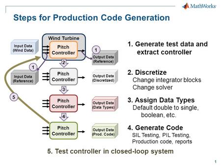 1 Steps for Production Code Generation Wind Turbine Pitch Controller 1. Generate test data and extract controller 2. Discretize Change integrator blocks.