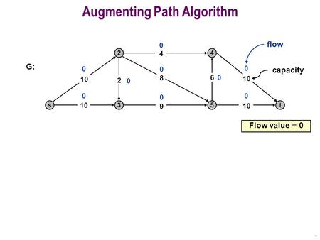 1 Augmenting Path Algorithm s 2 3 4 5t 10 9 8 4 6 2 0 0 0 0 0 0 0 0 G: Flow value = 0 0 flow capacity.
