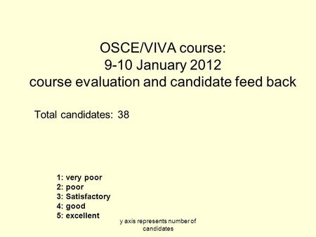 Y axis represents number of candidates OSCE/VIVA course: 9-10 January 2012 course evaluation and candidate feed back Total candidates: 38 1: very poor.