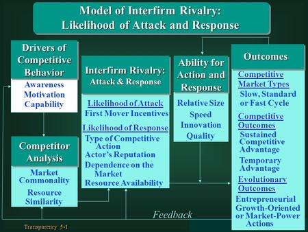 Model of Interfirm Rivalry: Likelihood of Attack and Response