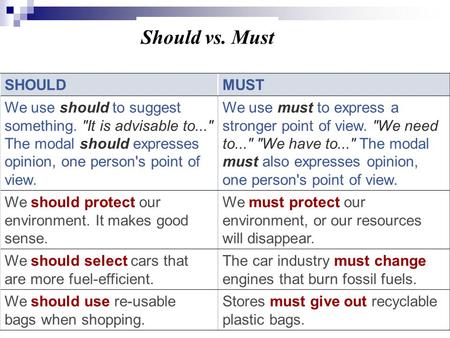 Should vs. Must SHOULDMUST We use should to suggest something. It is advisable to... The modal should expresses opinion, one person's point of view.