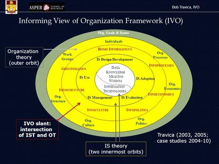 Bob Travica, IVO Informing View of Organization Framework (IVO) Travica (2003, 2005; case studies 2004-10) Org. Goals & Issues Individuals Org. Economics.