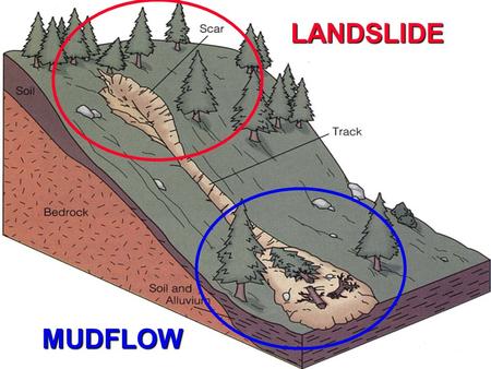 UVM Geohazards 1 LANDSLIDES VS. MUDFLOWS MUDFLOW LANDSLIDE.