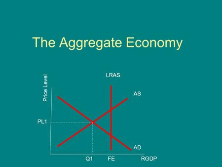 The Aggregate Economy Price Level AD AS RGDP LRAS FEQ1 PL1.