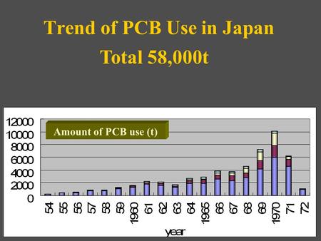 Trend of PCB Use in Japan Total 58,000t Amount of PCB use (t)