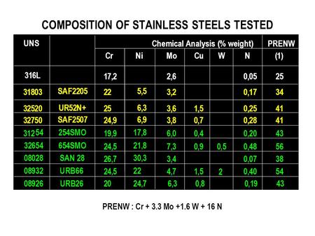 COMPOSITION OF STAINLESS STEELS TESTED Chemical Analysis (% weight)PRENW CrNiMoCuWN(1) 0,0525 0,1734 0,2541 0,28 0,2043 0,50,4856 0,0738 17,2 22 25 24,9.