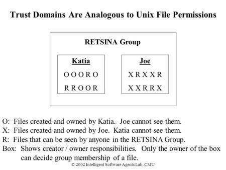 © 2002 Intelligent Software Agents Lab, CMU Katia O O O R O R R O O R Joe X R X X R X X R R X RETSINA Group O: Files created and owned by Katia. Joe cannot.