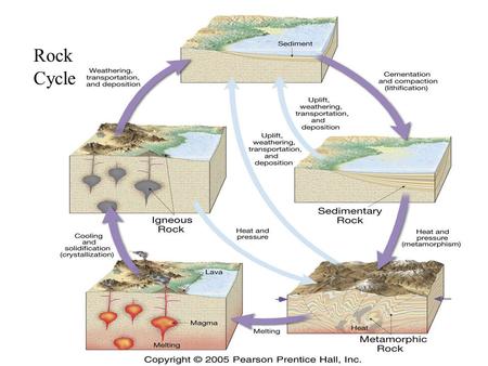 Rock Cycle. Sedimentary Processes 1) Weathering & erosion 2) Transport & 3) deposition 4) Lithification.