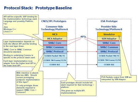 ESA PrototypeCNES/JPL Prototypes MCS MCS Adaptor SM&C Core SM&C Common SM&C Protocol CCSDS Packet TM/TC CCSDS SLE Simulator SIM Adaptor SM&C Core SM&C.