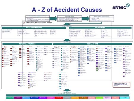 A - Z of Accident Causes ACTS OR OMISSIONS CONDITIONS PERSONAL FACTORS