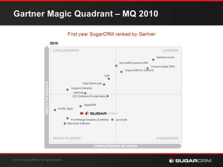 06/08/ 2014 © SugarCRM Inc. All rights reserved. Gartner Magic Quadrant – MQ 2010 First year SugarCRM ranked by Gartner Salesforce.com Oracle’s Siebel.