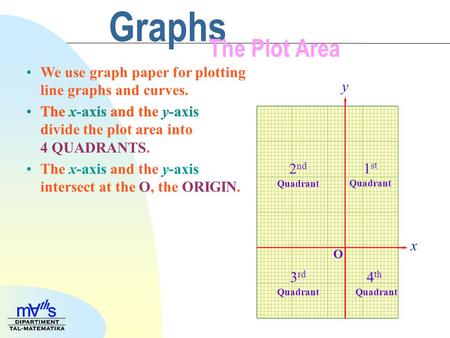 Graphs The Plot Area We use graph paper for plotting line graphs and curves. x y 1 st Quadrant 2 nd Quadrant 4 th Quadrant 3 rd Quadrant The x-axis and.