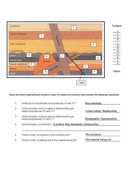 K D H A L E J B G C F I -fault Youngest Oldest Place the Earth materials and events in order of relative occurrence, then answer the following questions.