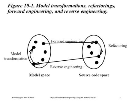 Bernd Bruegge & Allen H. Dutoit Object-Oriented Software Engineering: Using UML, Patterns, and Java 1 Figure 10-1, Model transformations, refactorings,