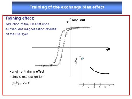 Training of the exchange bias effect reduction of the EB shift upon subsequent magnetization reversal of the FM layer Training effect: - origin of training.