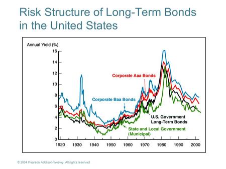 Risk Structure of Long-Term Bonds in the United States