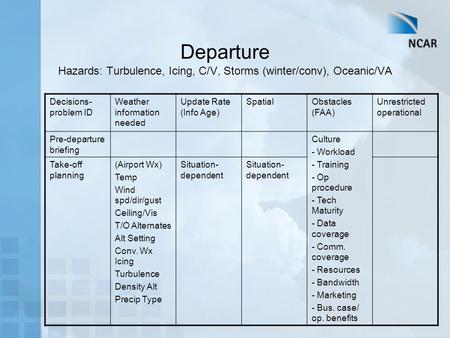 Departure Hazards: Turbulence, Icing, C/V, Storms (winter/conv), Oceanic/VA Decisions- problem ID Weather information needed Update Rate (Info Age) SpatialObstacles.