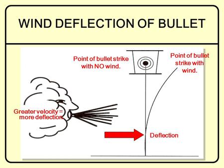 Deflection Greater velocity = more deflection. WIND DEFLECTION OF BULLET Point of bullet strike with NO wind. Point of bullet strike with wind.