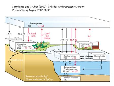 Sarmiento and Gruber (2002) Sinks for Anthropogenic Carbon Physics Today August 2002 30-36.