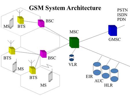 GSM System Architecture