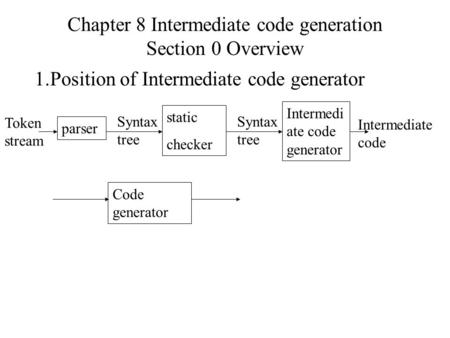 Chapter 8 Intermediate code generation Section 0 Overview 1.Position of Intermediate code generator parser Token stream static checker Syntax tree Intermedi.