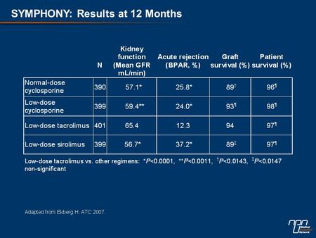SYMPHONY: Results at 12 Months. Daclizumab Low dose CsA MMF Steroids B 50–100 ng/ml Low dose SRL D MMF Steroids Daclizumab 4-8 ng/ml Low dose TAC MMF.